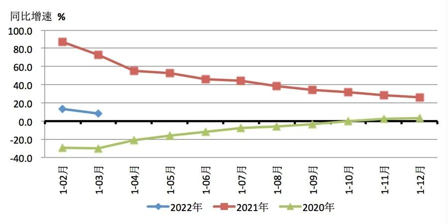 2022年一季度機床工具行業經濟運行情況